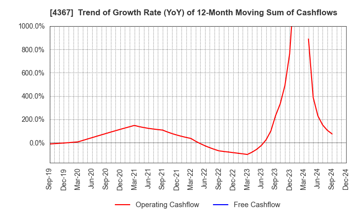 4367 KOEI CHEMICAL COMPANY,LIMITED: Trend of Growth Rate (YoY) of 12-Month Moving Sum of Cashflows