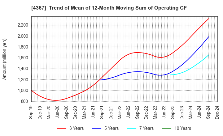 4367 KOEI CHEMICAL COMPANY,LIMITED: Trend of Mean of 12-Month Moving Sum of Operating CF