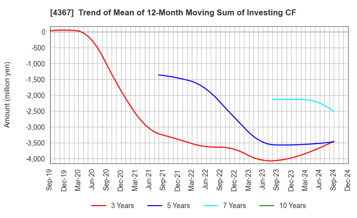 4367 KOEI CHEMICAL COMPANY,LIMITED: Trend of Mean of 12-Month Moving Sum of Investing CF