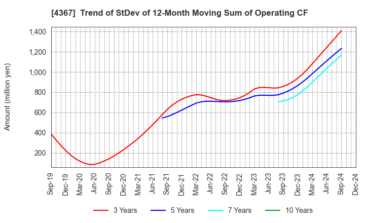 4367 KOEI CHEMICAL COMPANY,LIMITED: Trend of StDev of 12-Month Moving Sum of Operating CF