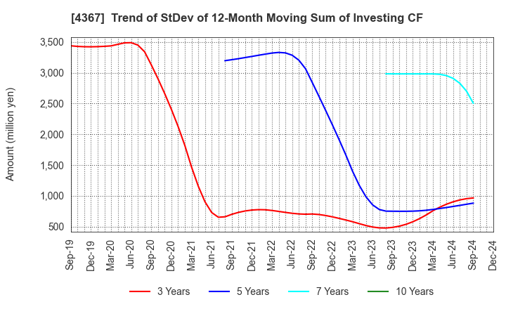 4367 KOEI CHEMICAL COMPANY,LIMITED: Trend of StDev of 12-Month Moving Sum of Investing CF