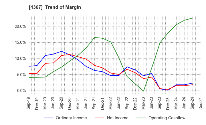 4367 KOEI CHEMICAL COMPANY,LIMITED: Trend of Margin