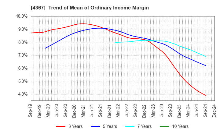 4367 KOEI CHEMICAL COMPANY,LIMITED: Trend of Mean of Ordinary Income Margin