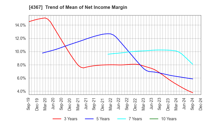 4367 KOEI CHEMICAL COMPANY,LIMITED: Trend of Mean of Net Income Margin