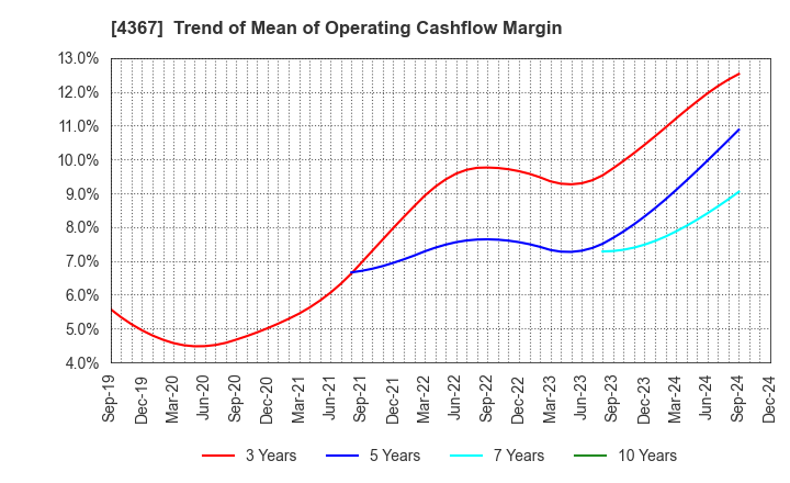 4367 KOEI CHEMICAL COMPANY,LIMITED: Trend of Mean of Operating Cashflow Margin