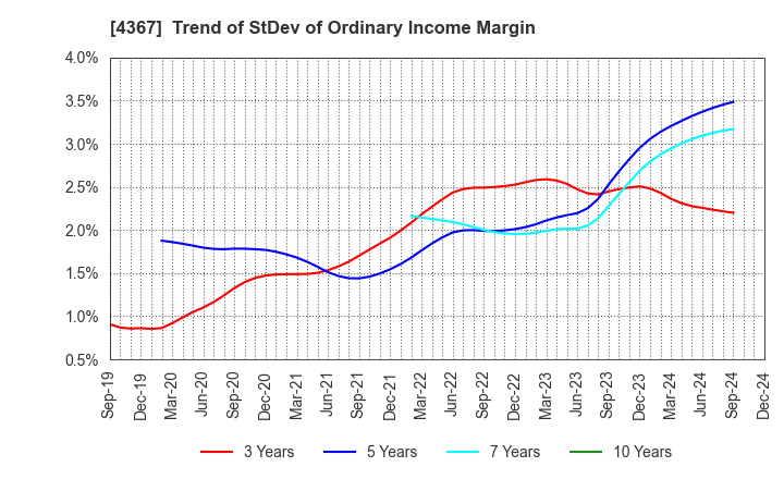 4367 KOEI CHEMICAL COMPANY,LIMITED: Trend of StDev of Ordinary Income Margin