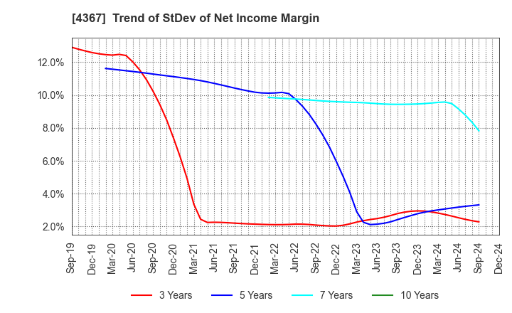 4367 KOEI CHEMICAL COMPANY,LIMITED: Trend of StDev of Net Income Margin