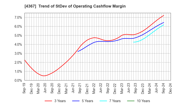 4367 KOEI CHEMICAL COMPANY,LIMITED: Trend of StDev of Operating Cashflow Margin