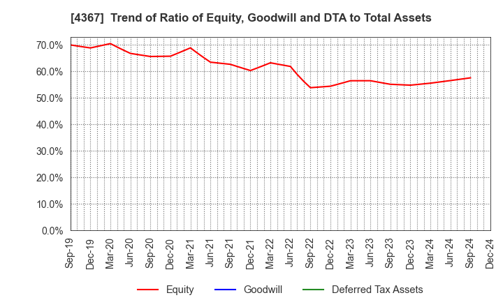 4367 KOEI CHEMICAL COMPANY,LIMITED: Trend of Ratio of Equity, Goodwill and DTA to Total Assets