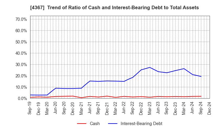 4367 KOEI CHEMICAL COMPANY,LIMITED: Trend of Ratio of Cash and Interest-Bearing Debt to Total Assets