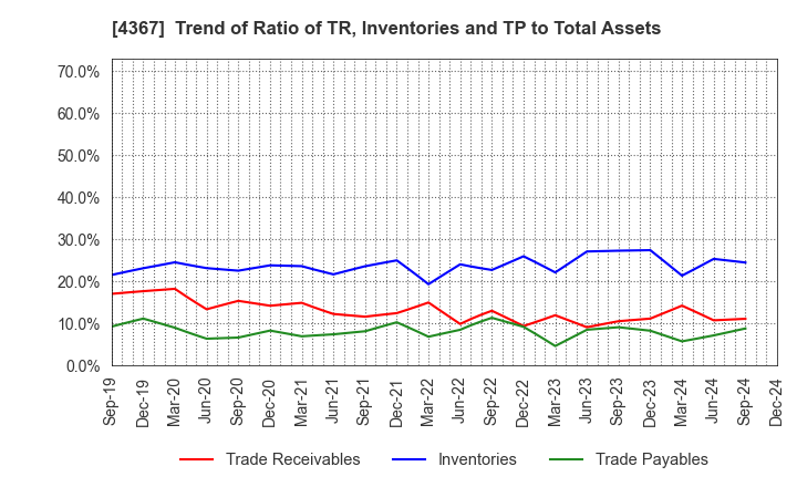 4367 KOEI CHEMICAL COMPANY,LIMITED: Trend of Ratio of TR, Inventories and TP to Total Assets