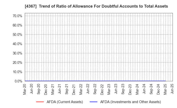 4367 KOEI CHEMICAL COMPANY,LIMITED: Trend of Ratio of Allowance For Doubtful Accounts to Total Assets