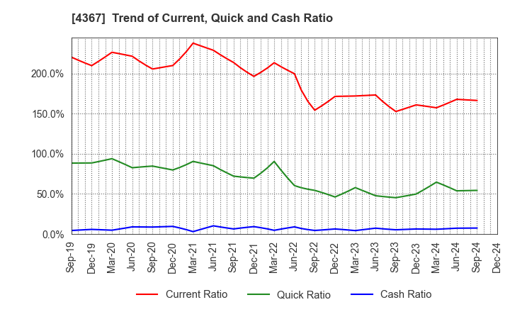 4367 KOEI CHEMICAL COMPANY,LIMITED: Trend of Current, Quick and Cash Ratio