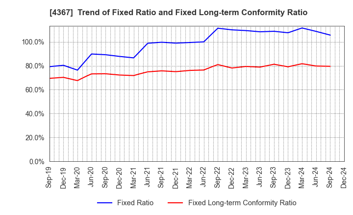 4367 KOEI CHEMICAL COMPANY,LIMITED: Trend of Fixed Ratio and Fixed Long-term Conformity Ratio