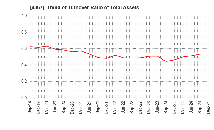 4367 KOEI CHEMICAL COMPANY,LIMITED: Trend of Turnover Ratio of Total Assets