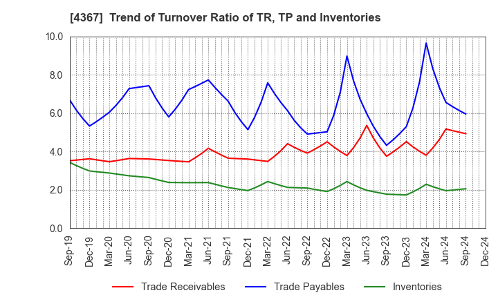 4367 KOEI CHEMICAL COMPANY,LIMITED: Trend of Turnover Ratio of TR, TP and Inventories