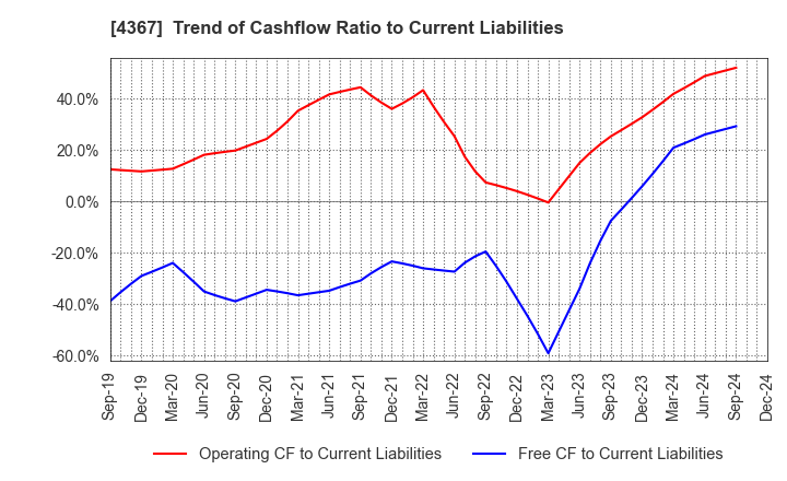 4367 KOEI CHEMICAL COMPANY,LIMITED: Trend of Cashflow Ratio to Current Liabilities