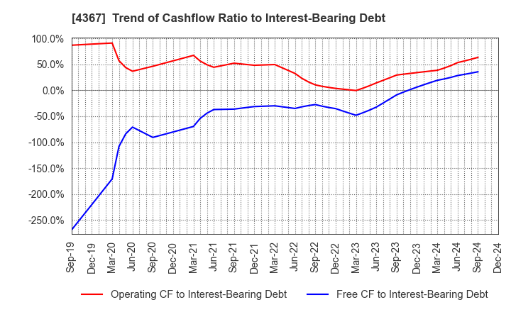 4367 KOEI CHEMICAL COMPANY,LIMITED: Trend of Cashflow Ratio to Interest-Bearing Debt