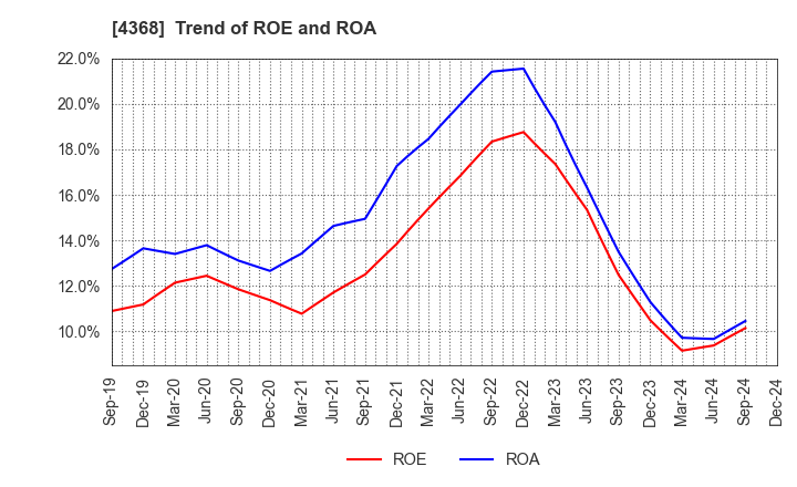 4368 FUSO CHEMICAL CO.,LTD.: Trend of ROE and ROA