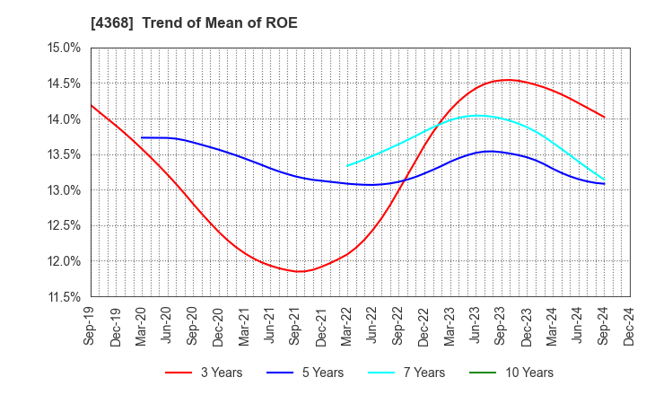 4368 FUSO CHEMICAL CO.,LTD.: Trend of Mean of ROE