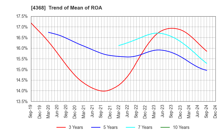 4368 FUSO CHEMICAL CO.,LTD.: Trend of Mean of ROA