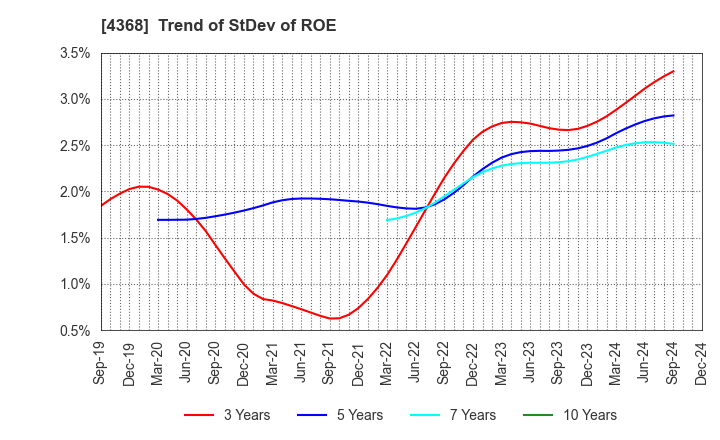 4368 FUSO CHEMICAL CO.,LTD.: Trend of StDev of ROE