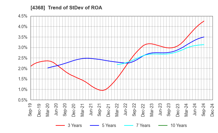 4368 FUSO CHEMICAL CO.,LTD.: Trend of StDev of ROA