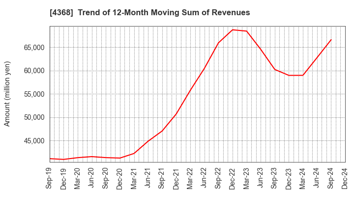 4368 FUSO CHEMICAL CO.,LTD.: Trend of 12-Month Moving Sum of Revenues