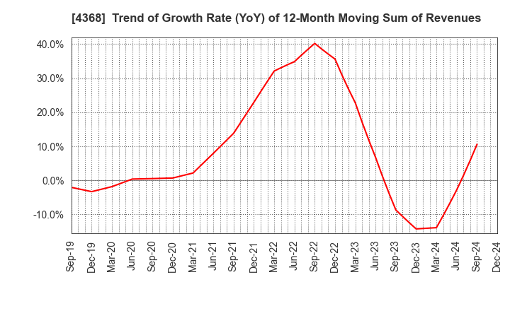 4368 FUSO CHEMICAL CO.,LTD.: Trend of Growth Rate (YoY) of 12-Month Moving Sum of Revenues