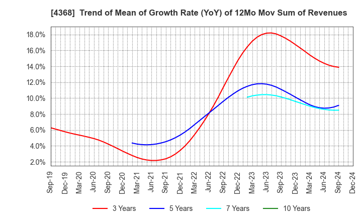 4368 FUSO CHEMICAL CO.,LTD.: Trend of Mean of Growth Rate (YoY) of 12Mo Mov Sum of Revenues