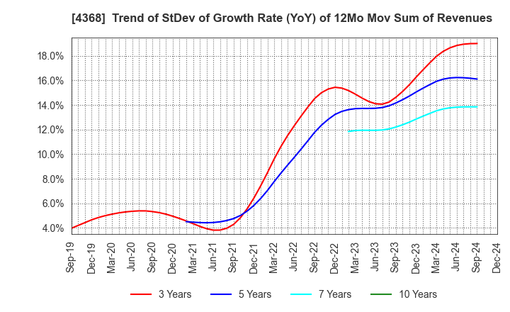 4368 FUSO CHEMICAL CO.,LTD.: Trend of StDev of Growth Rate (YoY) of 12Mo Mov Sum of Revenues