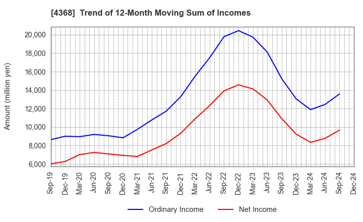 4368 FUSO CHEMICAL CO.,LTD.: Trend of 12-Month Moving Sum of Incomes