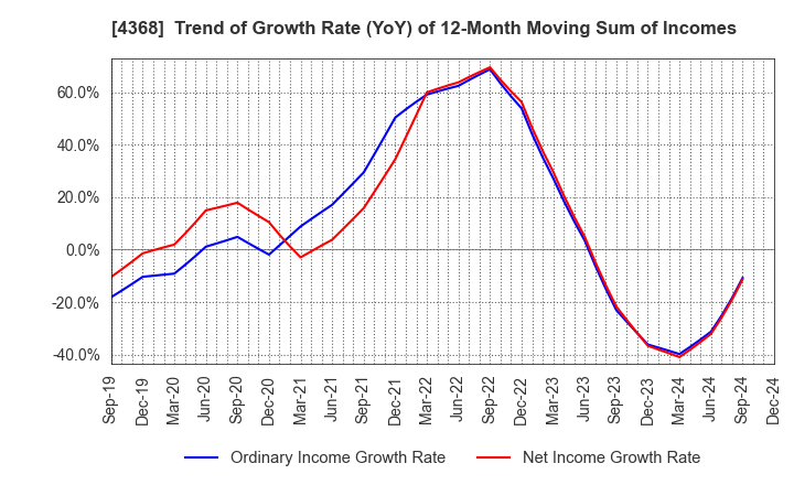 4368 FUSO CHEMICAL CO.,LTD.: Trend of Growth Rate (YoY) of 12-Month Moving Sum of Incomes