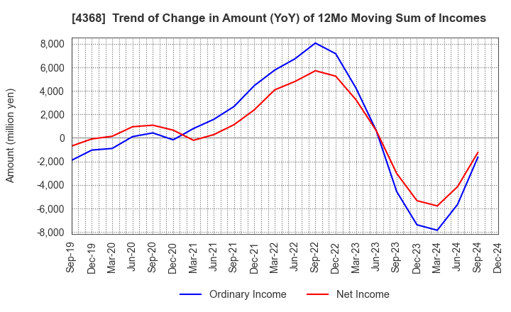 4368 FUSO CHEMICAL CO.,LTD.: Trend of Change in Amount (YoY) of 12Mo Moving Sum of Incomes