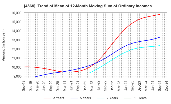 4368 FUSO CHEMICAL CO.,LTD.: Trend of Mean of 12-Month Moving Sum of Ordinary Incomes