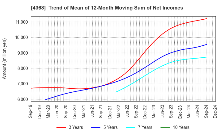 4368 FUSO CHEMICAL CO.,LTD.: Trend of Mean of 12-Month Moving Sum of Net Incomes