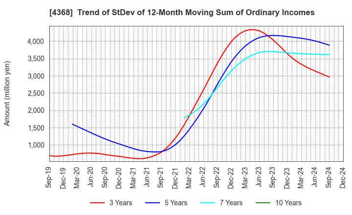 4368 FUSO CHEMICAL CO.,LTD.: Trend of StDev of 12-Month Moving Sum of Ordinary Incomes