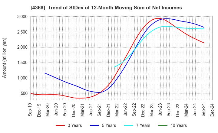 4368 FUSO CHEMICAL CO.,LTD.: Trend of StDev of 12-Month Moving Sum of Net Incomes