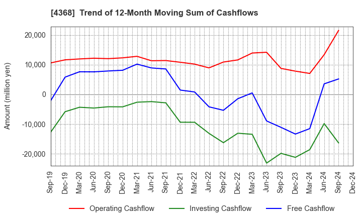 4368 FUSO CHEMICAL CO.,LTD.: Trend of 12-Month Moving Sum of Cashflows