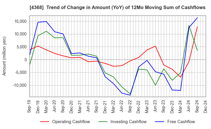 4368 FUSO CHEMICAL CO.,LTD.: Trend of Change in Amount (YoY) of 12Mo Moving Sum of Cashflows