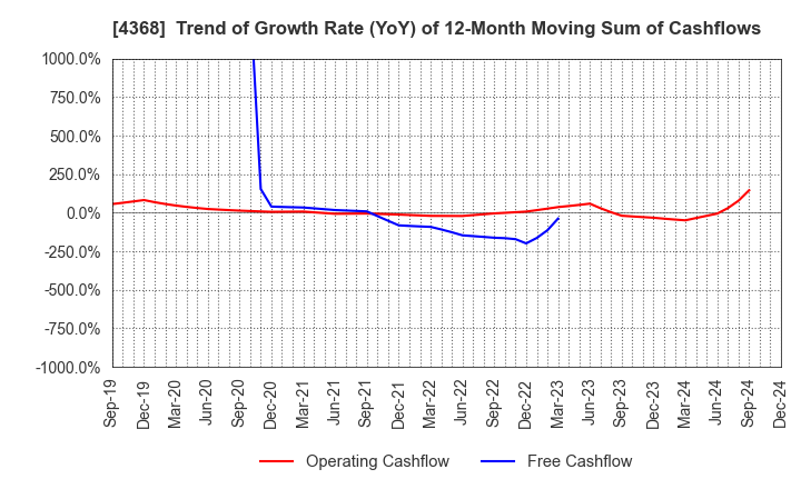 4368 FUSO CHEMICAL CO.,LTD.: Trend of Growth Rate (YoY) of 12-Month Moving Sum of Cashflows