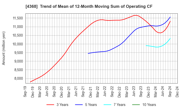 4368 FUSO CHEMICAL CO.,LTD.: Trend of Mean of 12-Month Moving Sum of Operating CF