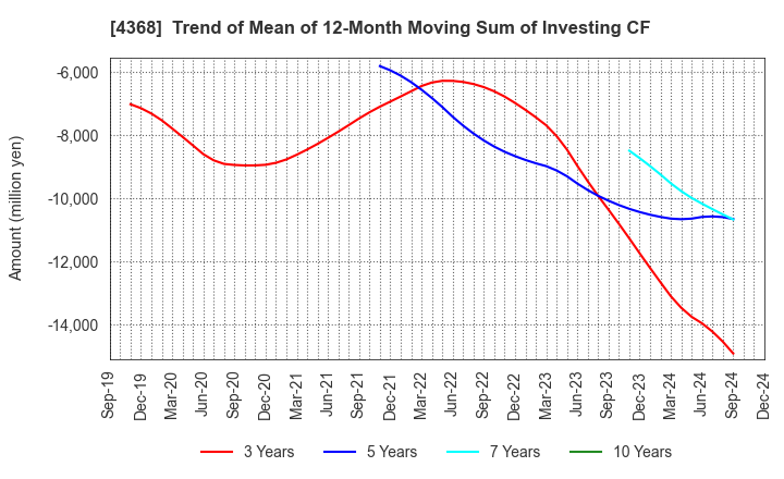 4368 FUSO CHEMICAL CO.,LTD.: Trend of Mean of 12-Month Moving Sum of Investing CF