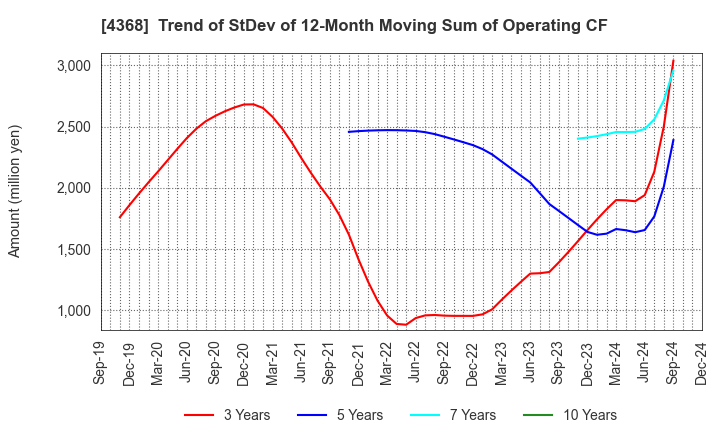 4368 FUSO CHEMICAL CO.,LTD.: Trend of StDev of 12-Month Moving Sum of Operating CF