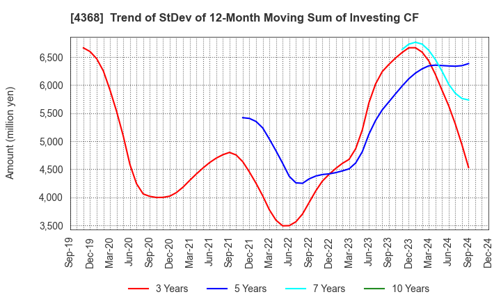 4368 FUSO CHEMICAL CO.,LTD.: Trend of StDev of 12-Month Moving Sum of Investing CF