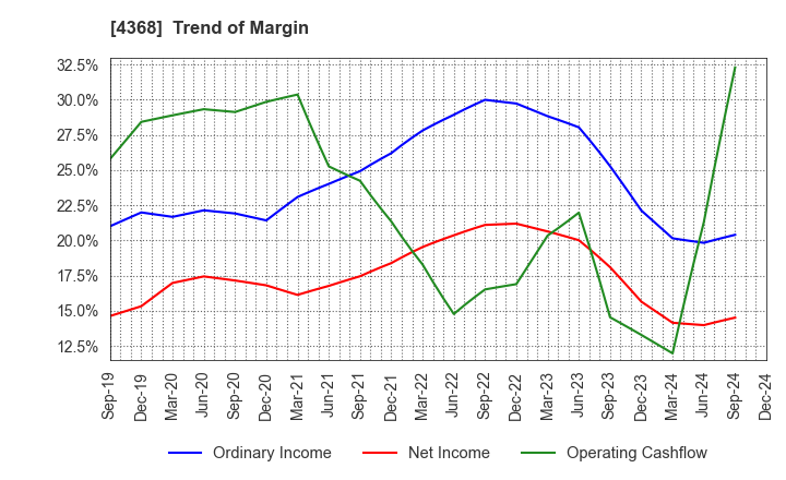 4368 FUSO CHEMICAL CO.,LTD.: Trend of Margin