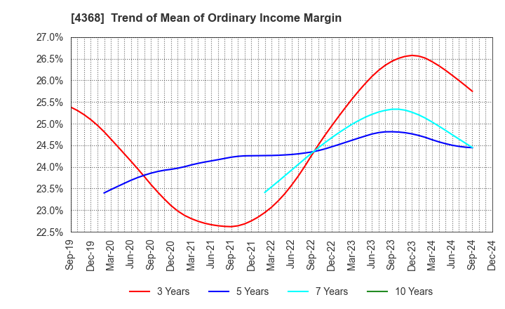 4368 FUSO CHEMICAL CO.,LTD.: Trend of Mean of Ordinary Income Margin