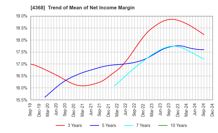 4368 FUSO CHEMICAL CO.,LTD.: Trend of Mean of Net Income Margin