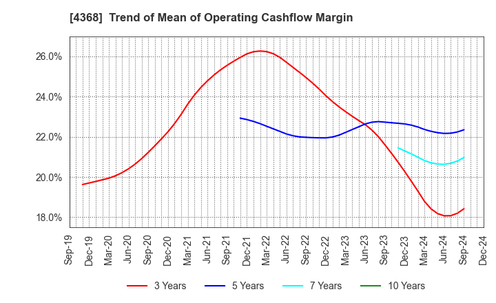 4368 FUSO CHEMICAL CO.,LTD.: Trend of Mean of Operating Cashflow Margin