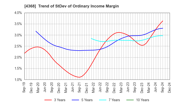 4368 FUSO CHEMICAL CO.,LTD.: Trend of StDev of Ordinary Income Margin